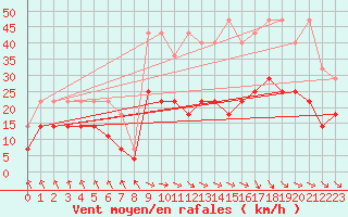 Courbe de la force du vent pour Stuttgart / Schnarrenberg