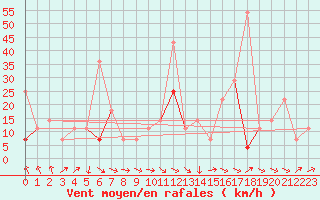 Courbe de la force du vent pour Harstad