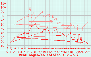 Courbe de la force du vent pour Bournemouth (UK)