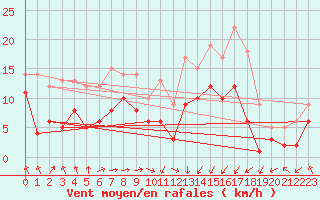 Courbe de la force du vent pour Leutkirch-Herlazhofen