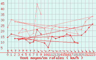 Courbe de la force du vent pour Brignogan (29)