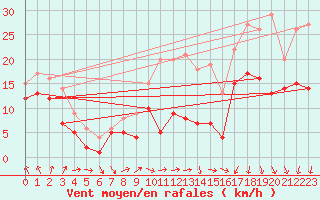 Courbe de la force du vent pour Neu Ulrichstein