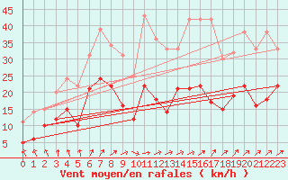 Courbe de la force du vent pour Pontoise - Cormeilles (95)