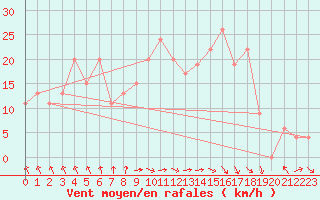 Courbe de la force du vent pour Meknes