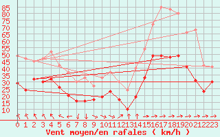 Courbe de la force du vent pour Tusson (16)