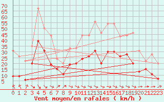 Courbe de la force du vent pour Toulouse-Francazal (31)