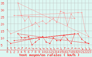 Courbe de la force du vent pour Vannes-Sn (56)