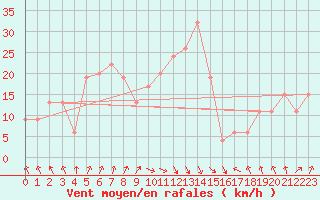 Courbe de la force du vent pour Santander (Esp)