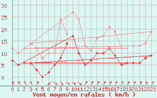 Courbe de la force du vent pour Villacoublay (78)