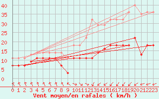 Courbe de la force du vent pour Punta Galea