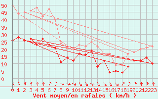 Courbe de la force du vent pour La Rochelle - Aerodrome (17)