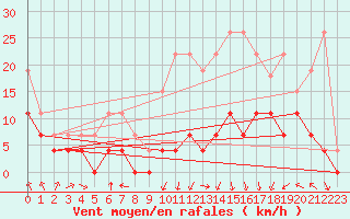 Courbe de la force du vent pour Ble / Mulhouse (68)