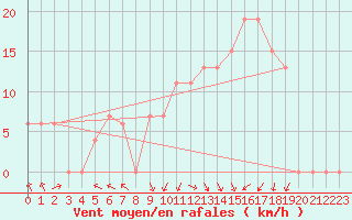 Courbe de la force du vent pour Batna