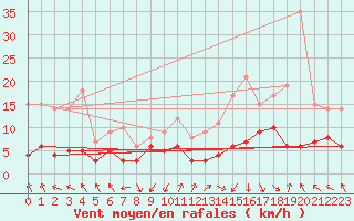 Courbe de la force du vent pour Ambrieu (01)