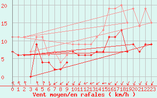 Courbe de la force du vent pour Poitiers (86)