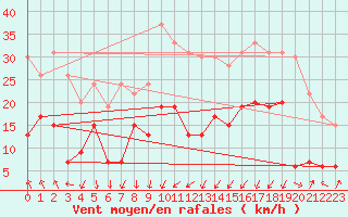 Courbe de la force du vent pour Grenoble/agglo Le Versoud (38)