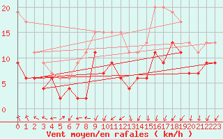 Courbe de la force du vent pour Nancy - Essey (54)