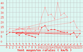 Courbe de la force du vent pour Tarbes (65)