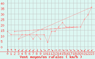 Courbe de la force du vent pour Kemi Ajos