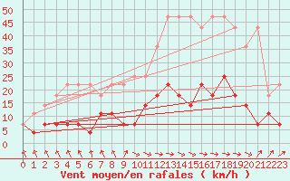 Courbe de la force du vent pour Regensburg