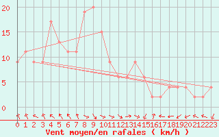 Courbe de la force du vent pour Hakodate