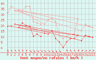 Courbe de la force du vent pour Le Chteau-d