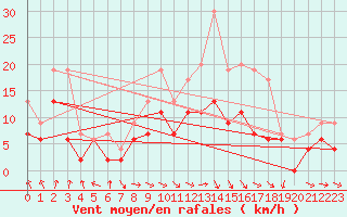 Courbe de la force du vent pour Dunkeswell Aerodrome