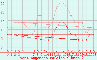 Courbe de la force du vent pour Punta Galea