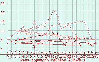 Courbe de la force du vent pour Wielenbach (Demollst