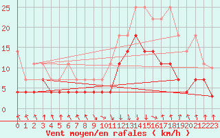 Courbe de la force du vent pour Oberstdorf