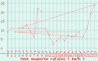 Courbe de la force du vent pour Hakodate