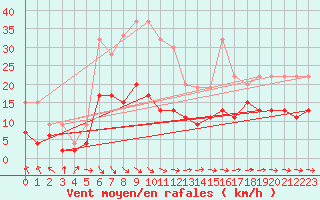 Courbe de la force du vent pour Sjaelsmark