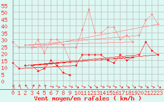 Courbe de la force du vent pour Le Puy - Loudes (43)
