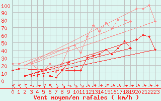 Courbe de la force du vent pour Plaffeien-Oberschrot