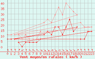 Courbe de la force du vent pour Byglandsfjord-Solbakken