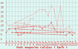 Courbe de la force du vent pour Straubing