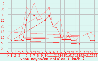 Courbe de la force du vent pour Fanny Island