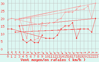 Courbe de la force du vent pour Plaffeien-Oberschrot