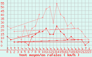 Courbe de la force du vent pour Flisa Ii