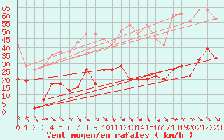 Courbe de la force du vent pour Jungfraujoch (Sw)