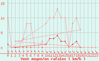 Courbe de la force du vent pour Neuville-de-Poitou (86)