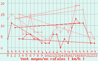 Courbe de la force du vent pour Saint Gallen