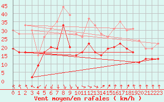 Courbe de la force du vent pour Dinard (35)