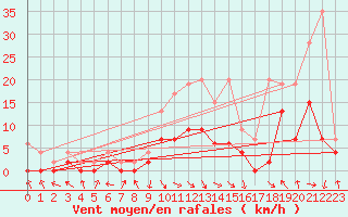 Courbe de la force du vent pour Ebnat-Kappel