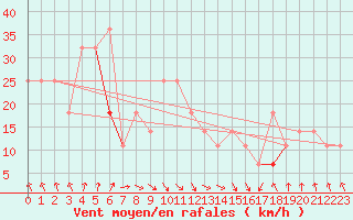 Courbe de la force du vent pour Blahammaren