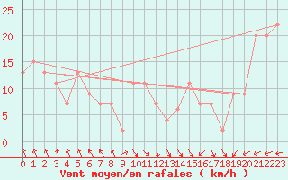 Courbe de la force du vent pour Portglenone