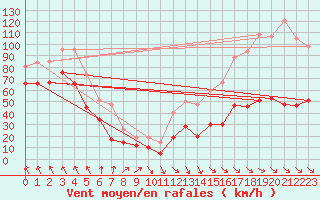 Courbe de la force du vent pour Leucate (11)