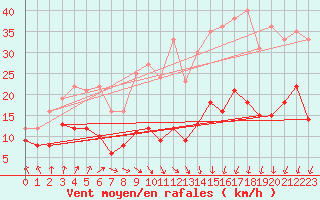 Courbe de la force du vent pour Kleiner Feldberg / Taunus
