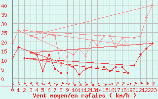 Courbe de la force du vent pour Evian - Sionnex (74)