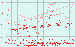 Courbe de la force du vent pour La Salle-Prunet (48)